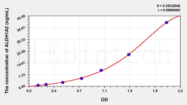 Human ALDH1A2 (Aldehyde Dehydrogenase 1 Family, Member A2) ELISA Kit