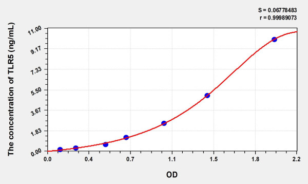 Human TLR5 (Toll Like Receptor 5) Microsample ELISA Kit
