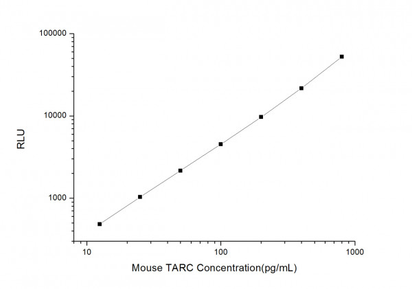 Mouse TARC (Thymus Activation Regulated Chemokine) CLIA Kit