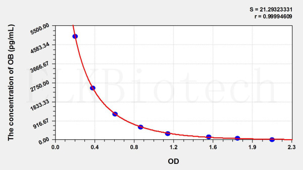 Mouse OB (Obestatin) ELISA Kit
