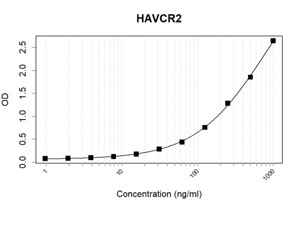 Anti-Human HAVCR2 Antibody Pair