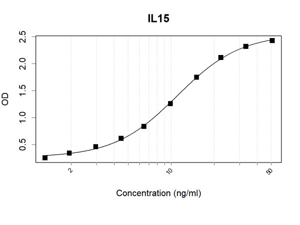 Anti-Human IL15 Antibody Pair