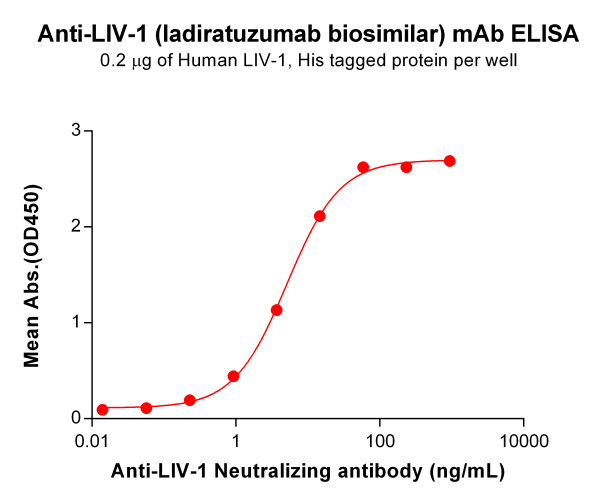 Anti-LIV-1(ladiratuzumab biosimilar) mAb