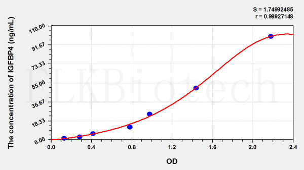 Pig IGFBP4 (Insulin Like Growth Factor Binding Protein 4) ELISA Kit