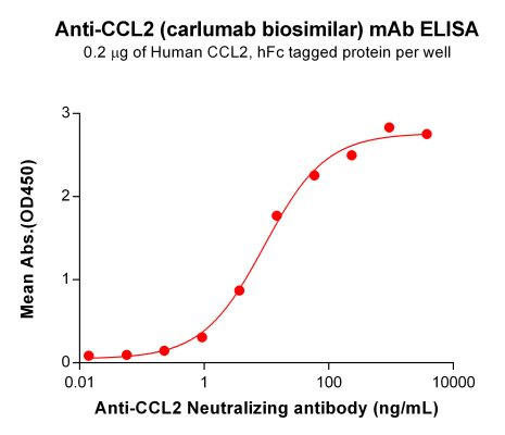 Anti-CCL2 (Carlumab Biosimilar Antibody)