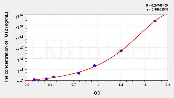 Human FUT2 (Fucosyltransferase 2) ELISA Kit