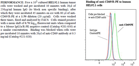 Anti-CD69 (human), clone HP-4B3, R-PE conjugated