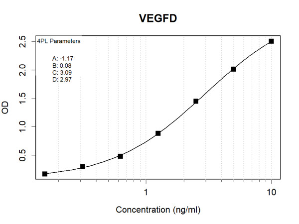 VEGFD (human) Antibody Pair