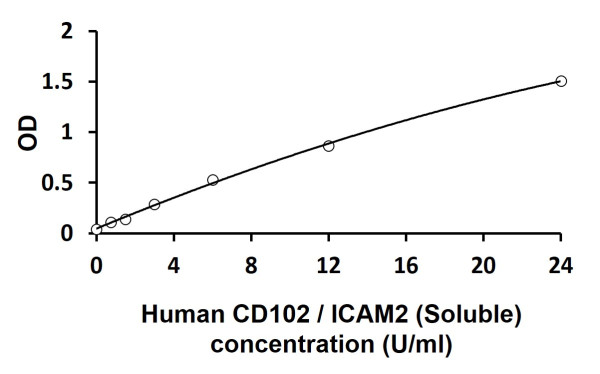 Human CD102 / ICAM2 (Soluble) ELISA Kit