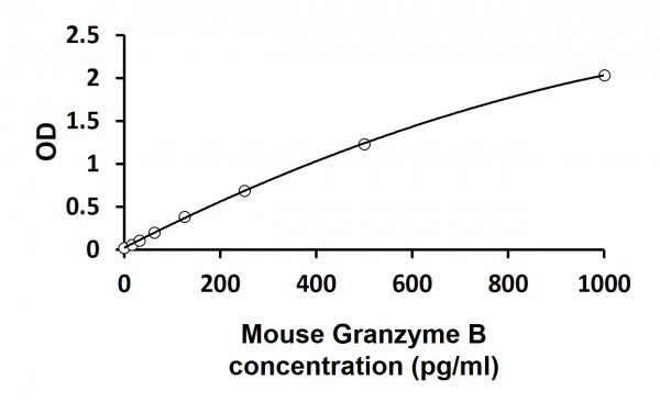 Mouse Granzyme B ELISA Kit