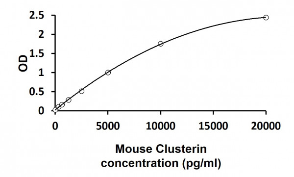 Mouse ApoJ / Clusterin ELISA Kit