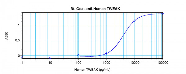 Anti-TWEAK (Biotin)
