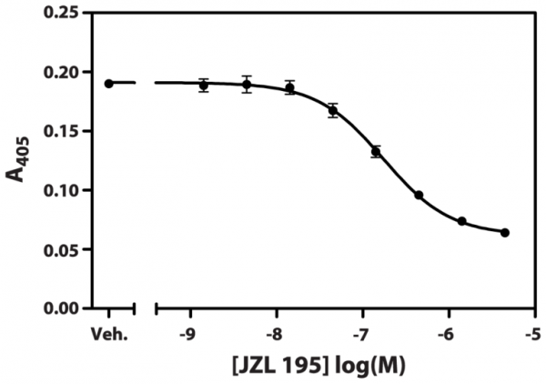 Monoacylglycerol Lipase Inhibitor Screening Assay Kit