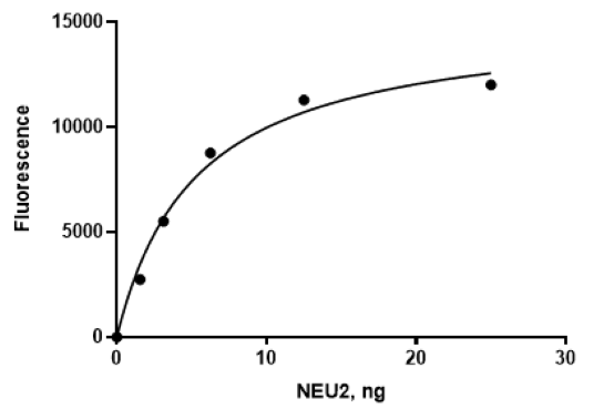 NEU2 Fluorogenic Assay Kit