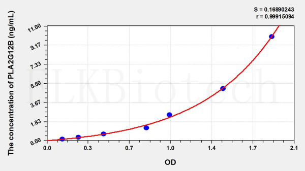 Human PLA2G12B (Phospholipase A2, Group XIIB) ELISA Kit