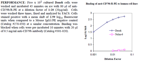 Anti-CD79b (human), clone SN8, R-PE conjugated