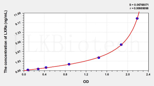 Human LXRa (Liver X Receptor Alpha) ELISA Kit