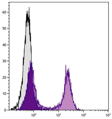 Anti-CD22 (FITC), clone 2D6