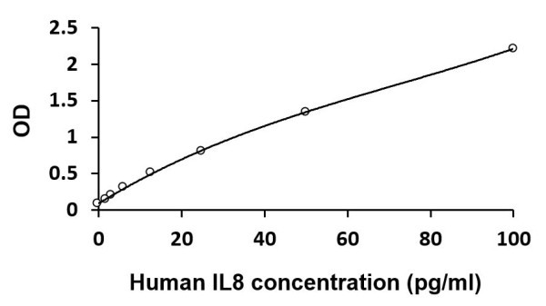 Human IL8 (High sensitive) ELISA Kit