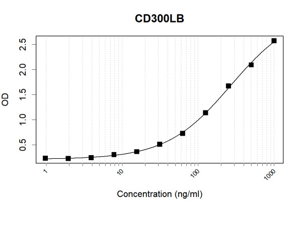 Anti-Human CD300LB Antibody Pair