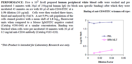 Anti-CD36 (human), clone SMO, FITC conjugated