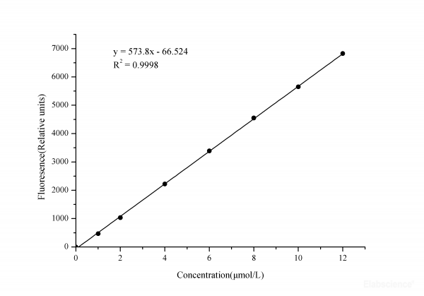 Xanthine Oxidase (XOD) Activity Fluorometric Assay Kit