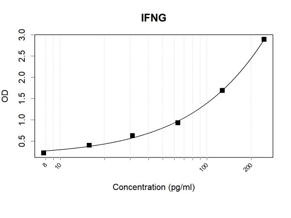 Anti-Human Interferon gamma Antibody Pair
