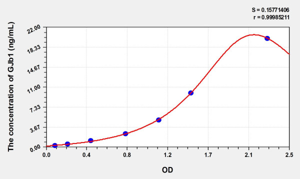 Simian GJb1 (Gap Junction Protein Beta 1) ELISA Kit