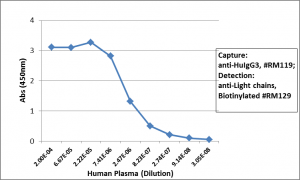 Anti-IgG3 (human), Rabbit Monoclonal (RM119)