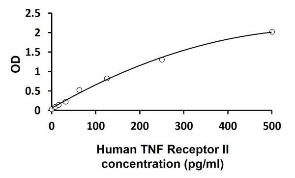 Human TNF Receptor II ELISA Kit