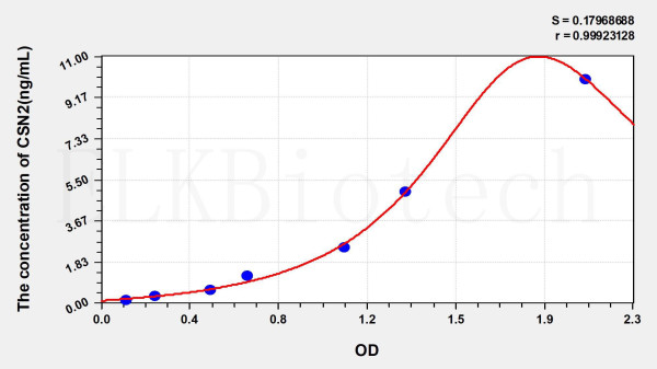 Human CSN2 (Casein Beta) ELISA Kit
