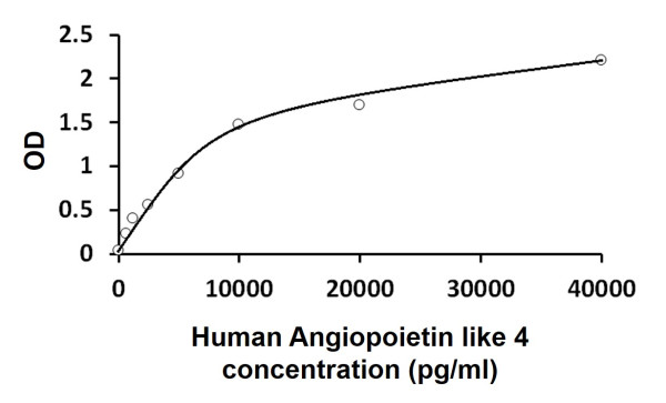 Human Angiopoietin like 4 ELISA Kit