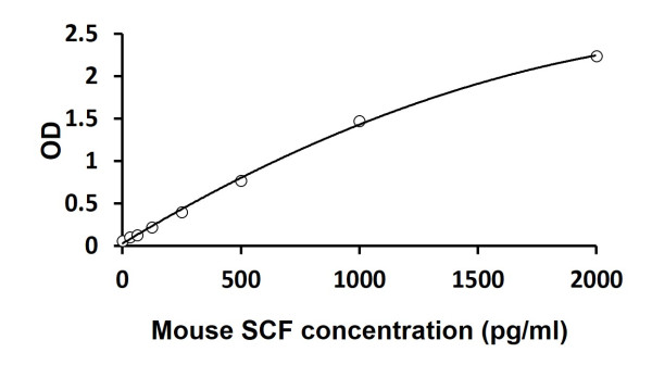 Mouse SCF ELISA Kit