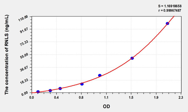 Rat RNLS (Renalase) Microsample ELISA Kit