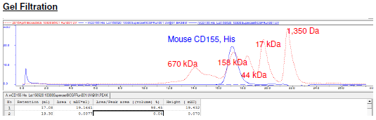 CD155 (PVR), His-tag (Mouse) HiP(TM)