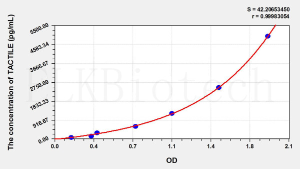 Human TACTILE (T-Cell Activation Antigen, Increased Late Expression) ELISA Kit