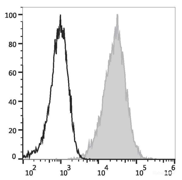 Anti-Human CD274/PD-L1 (PerCP/Cyanine5.5 Conjugated)[29E.2A3], clone 29E.2A3