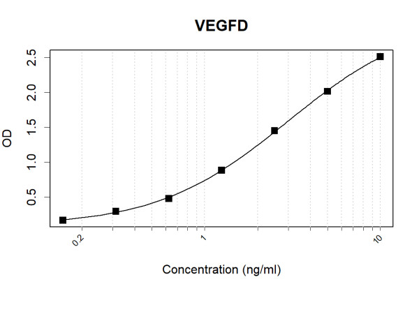 Anti-Human VEGFD Antibody Pair