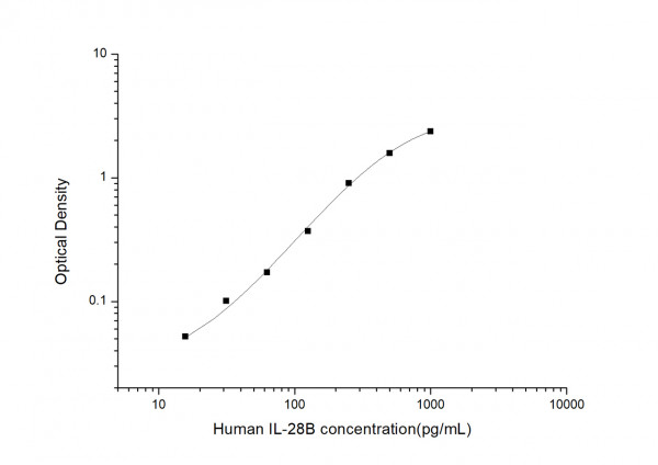 Human IL28B (Interleukin 28B) ELISA Kit