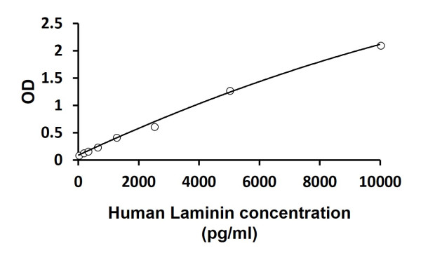 Human Laminin ELISA Kit