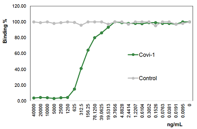 Anti-SARS-CoV-2 Spike Protein S1 mAb (rec.) (blocking) (Covi-1) (preservative free)