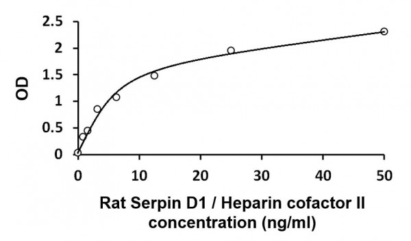 Rat Serpin D1 / Heparin cofactor II ELISA Kit