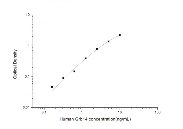 Human Grb14 (Growth Factor Receptor Bound Protein 14) ELISA Kit