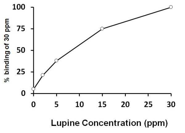 Lupin ELISA Kit