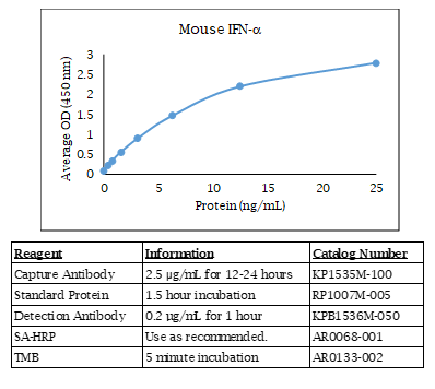 IFN alpha (mouse) Do-It-Yourself ELISA