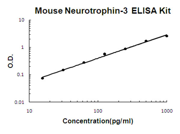 Mouse Neurotrophin-3 ELISA Kit