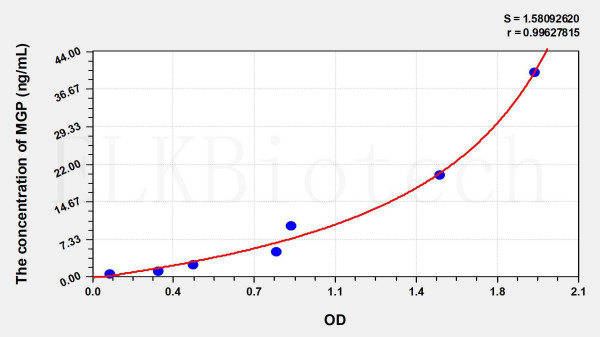 Human MGP (Matrix Gla Protein) ELISA Kit