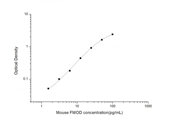 Mouse FMOD (Fibromodulin) ELISA Kit