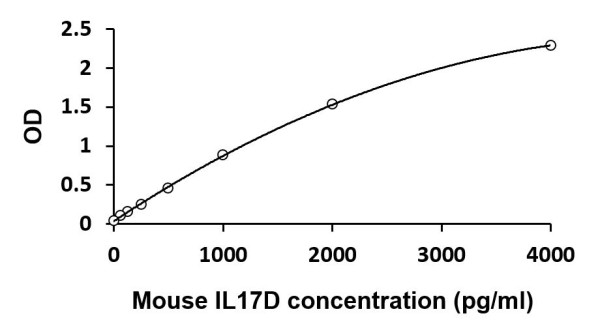 Mouse IL17D ELISA Kit