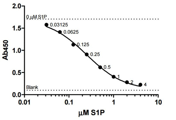 Sphingosine 1-Phosphate ELISA Kit